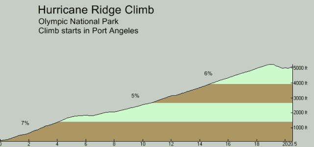 Hurricane Ridge Ride Road Grade